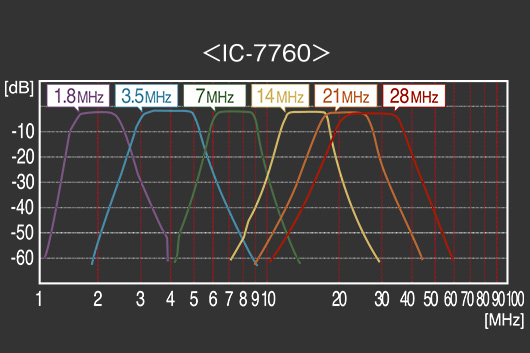 IC-7760 | 東名電子株式会社